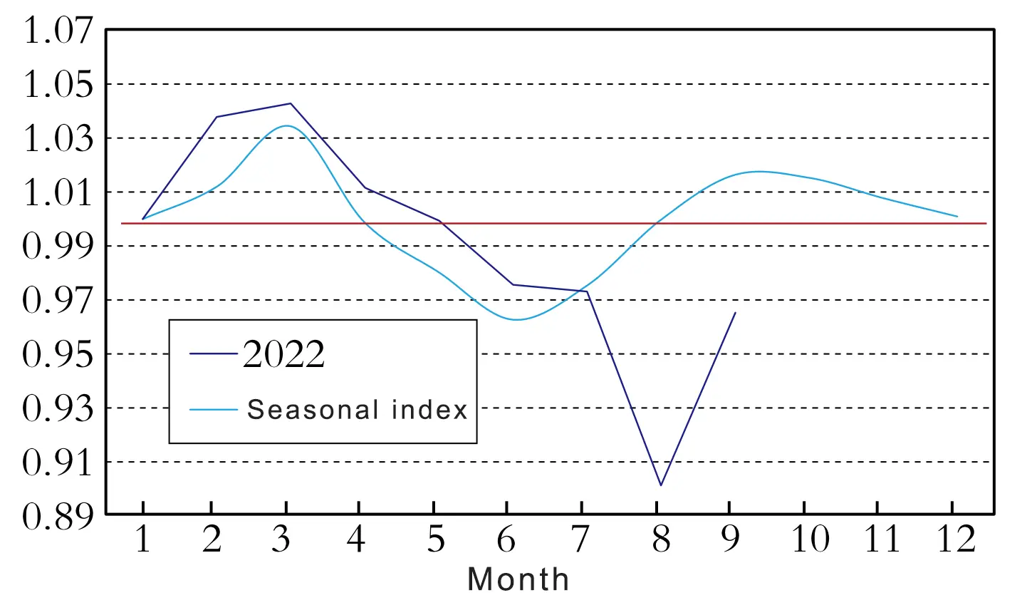FBB market seasonal fluctuation characteristics