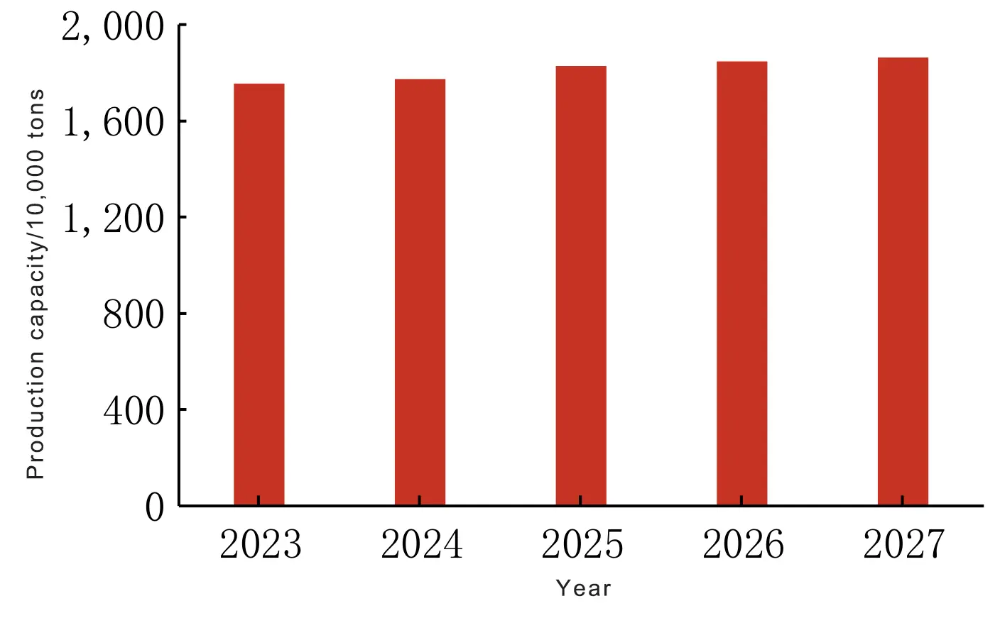 Offset paper Capacity