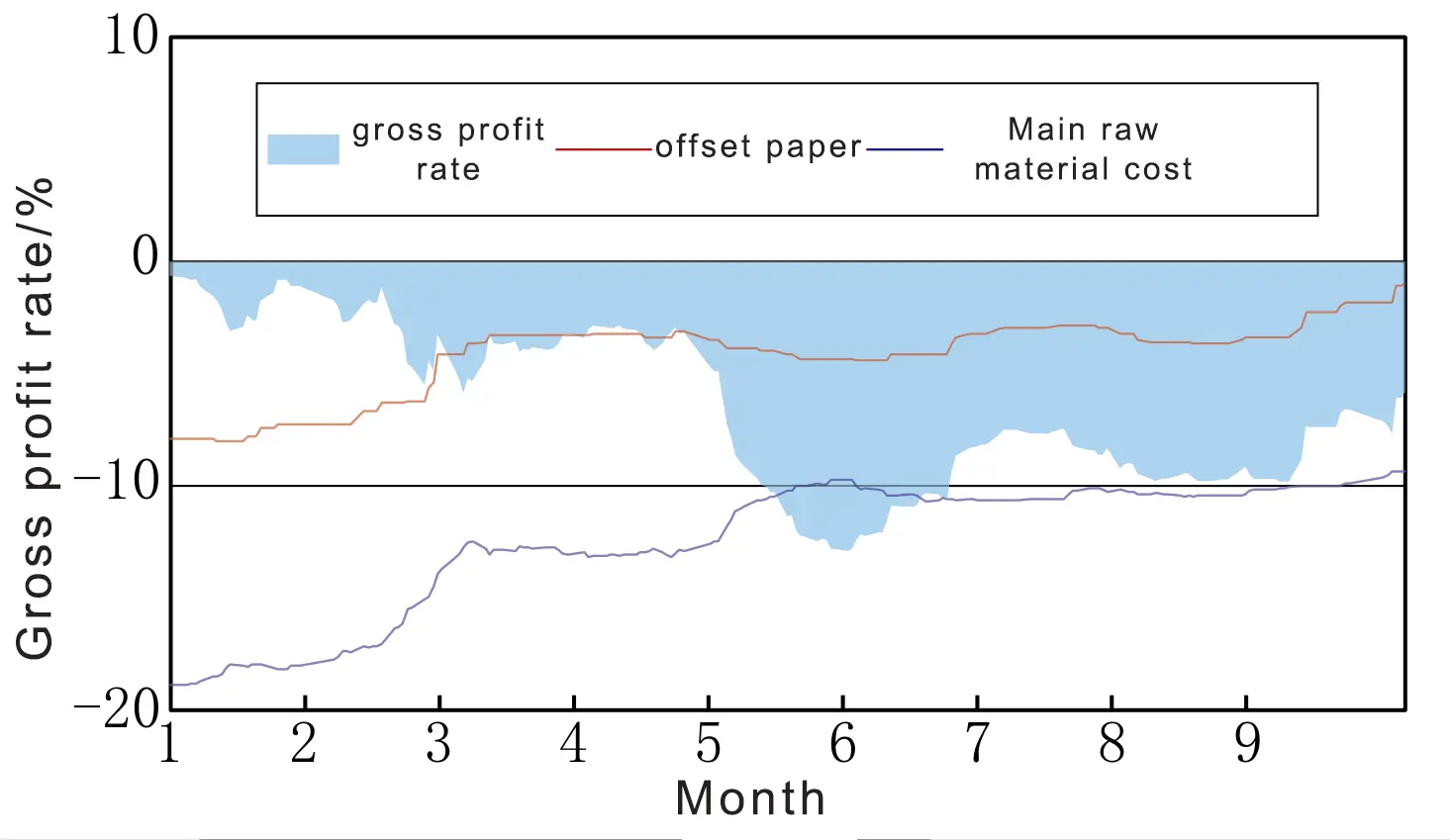 offset paper profit