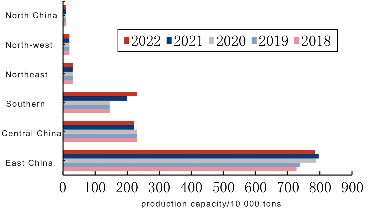 Capacity distribution