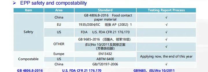 How Is EPP Performing and Its Certificate